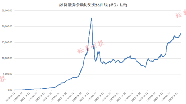 A股年中盘点之融资融券篇：两融规模接近6年新高，融券余额一年翻5倍