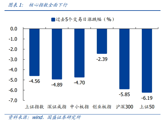 “国盛策略：股指下行 周期和成长占优