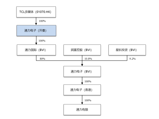 TCL系第四个A股IPO,李东生拒绝提供资金流水 TCL系第四个A股IPO,李东生拒绝提供资金流水