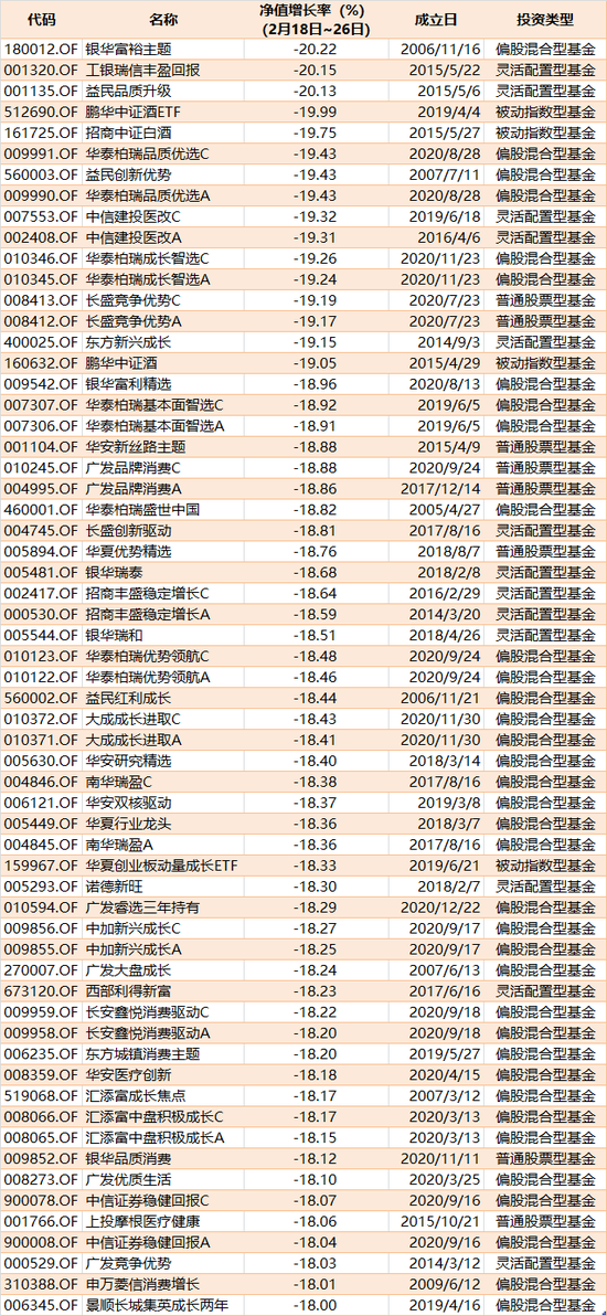 春节以来超500只基金跌幅超15% 多位明星基金经理提示理性投资