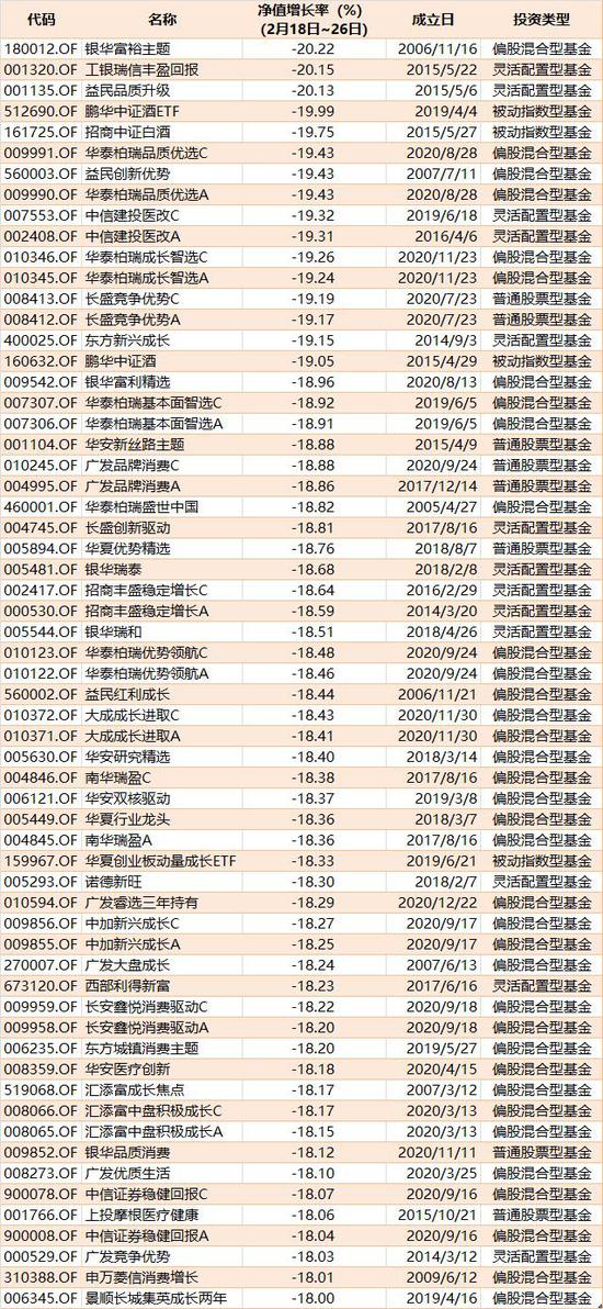 “短短7天，竟超500只基金跌幅超15%！基金经理紧急提示理性投资