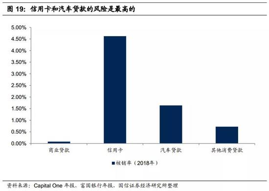 4.3&nbsp;高非息支出/平均资产：更多的营销费用