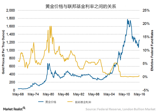 美联储降息日在即 如何正确看待黄金和利率的关系？