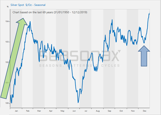  如上图所示，平均而言，银价倾向于在12月中旬开始迅速上涨，这一强劲势头通常会持续到2月底，然后回落。