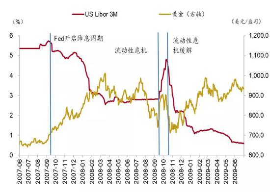 图 27：2008年宽松后黄金表现&nbsp;资料来源：Wind、招商银行研究院