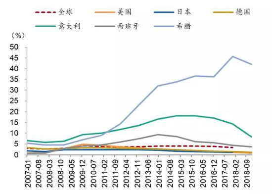 图 15：欧洲非核心国家银行业不良贷款率高企　资料来源：Wind、招商银行研究院