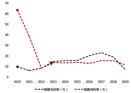 数据来源：根据公司公开资料整理