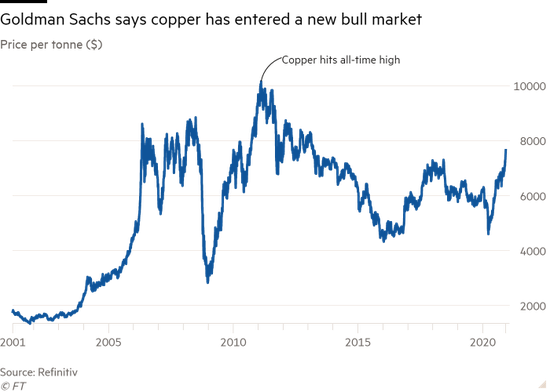 高盛高呼铜牛市才“刚刚开始” 有望突破1万美元刷新历史新高