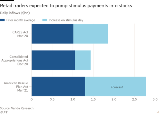 刺激资金到账！散户又要冲击华尔街？