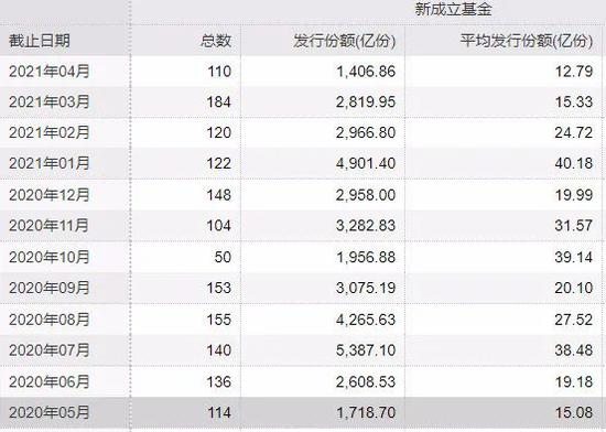 基金发行降至冰点？权益基金销售已悄悄回暖 明星基金经理强势吸金