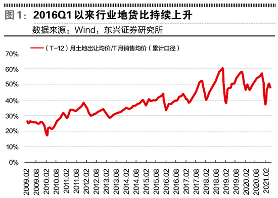 “供地规则重构：规则优化后地产行业毛利率有望迎来拐点