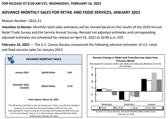 “都是高通胀的锅？美国1月零售数据环比涨幅接近预期值一倍
