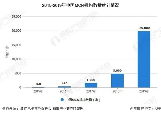 中国MCN机构数量几年内猛增 图表来源：前瞻产业研究院