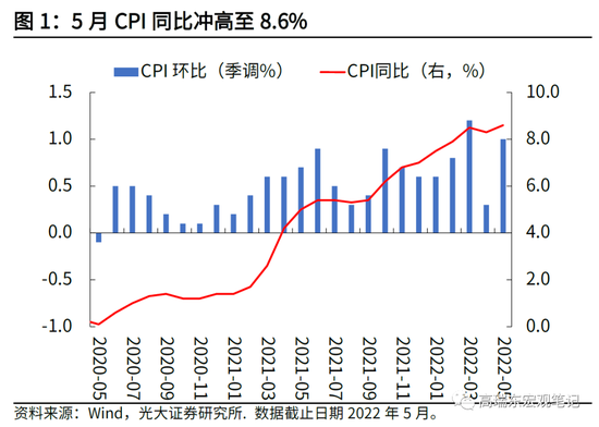 高瑞东：美国5月通胀再冲高，经济衰退风险陡升