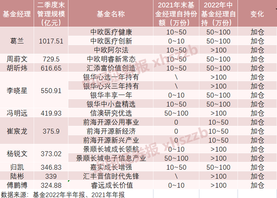 顶流自购“大起底”！葛兰、傅鹏博“抄底自己”，陆彬、郑澄然“一键清仓”