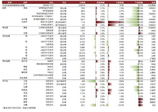 中金大宗商品|图说大宗:预期的边际调整仍待定价