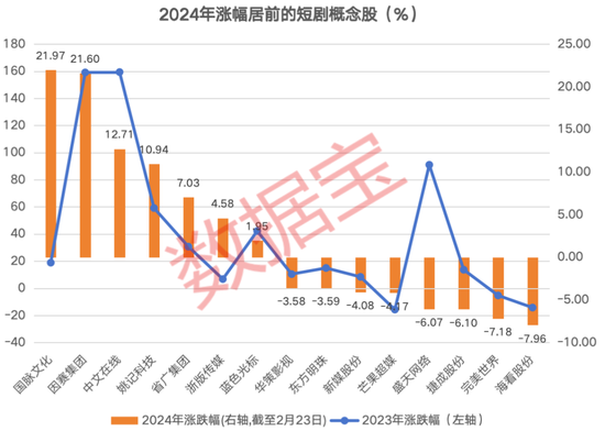 单日充值超2000万！低成本高回报的“土”味短剧“吸金力”十足，10只滞涨概念股年内获北上资金加仓