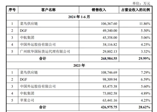  （数据来源：招股说明书）