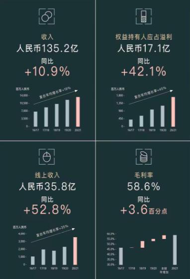 波司登三年战略聚焦中高端羽绒服 开大店关小店提高直营比例