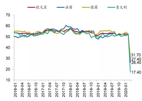图 14：欧元区各国服务业PMI深度下跌　资料来源：Wind、招商银行研究院