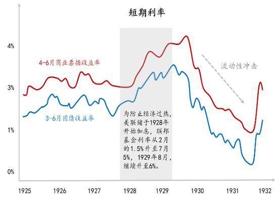 图5：大萧条时期的房价 数据来源：NBER Macrohistory Database；Chacko et al．，2011；东方证券