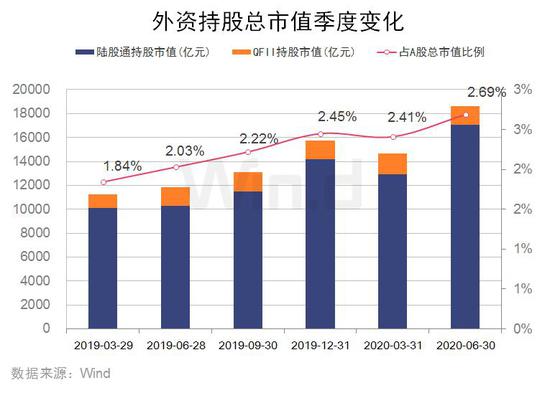二季度外资配置股曝光:QFII、陆股通共同加仓29股