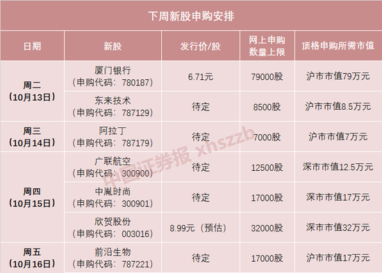 下周打新7箭连发：这只新股中签率值得期待