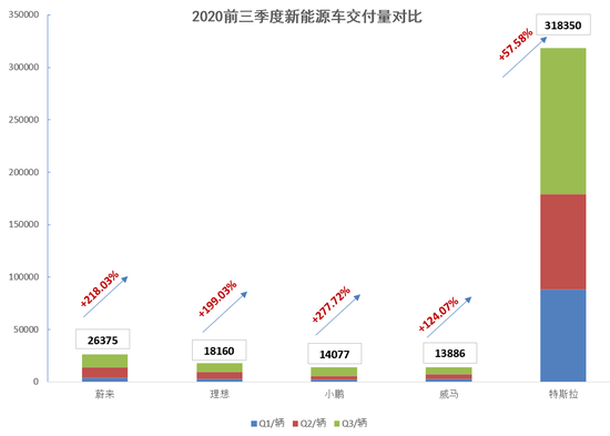 图6： 今年前三季度新势力造车交付数据 制图：《科创板日报》记者 邓浩