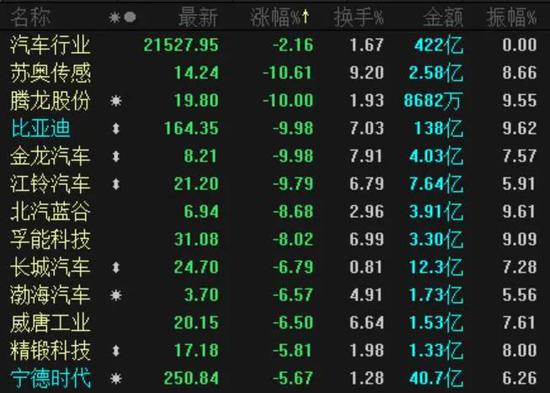 汽车板块两日蒸发2300亿:龙头比亚迪逼近跌停 汽车股还能上车吗？