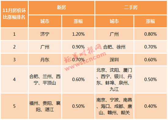 楼市降温：房价涨幅继续收窄 广州二手房价涨幅最大