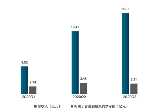 理想ONE质量问题频发 理想汽车何时走出净亏损泥潭？