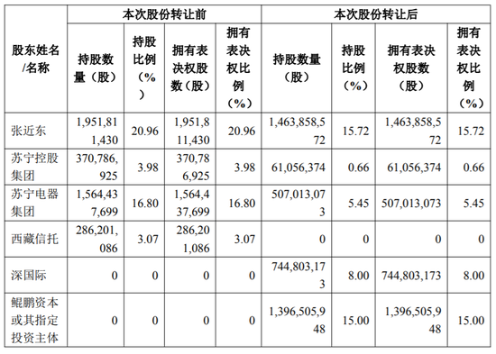 “国资牵手民企新案例：苏宁易购表示将进一步聚焦零售服务业务