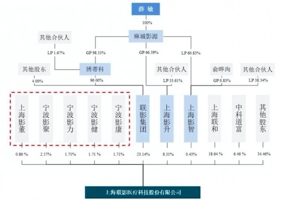 注：红框系发行人员工持股平台 图片来源：招股书