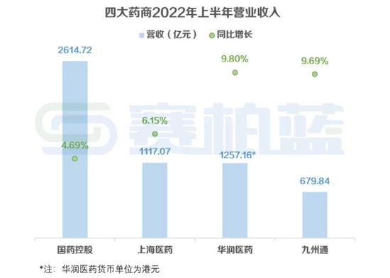 国控上药华润九州通四大药商业绩比拼：国药控股药品分销业务收入降1.47%，上海医药零售业务营收降4.8%(图)