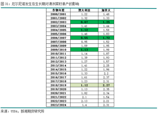 厄尔尼诺及其对主要农产品的影响