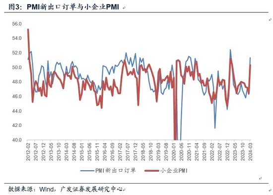郭磊：3月PMI超预期原因探析