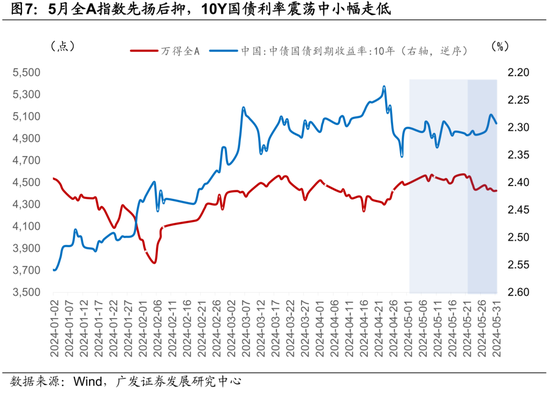 广发宏观陈礼清|5月以来的宏观交易主线：大类资产配置月度展望