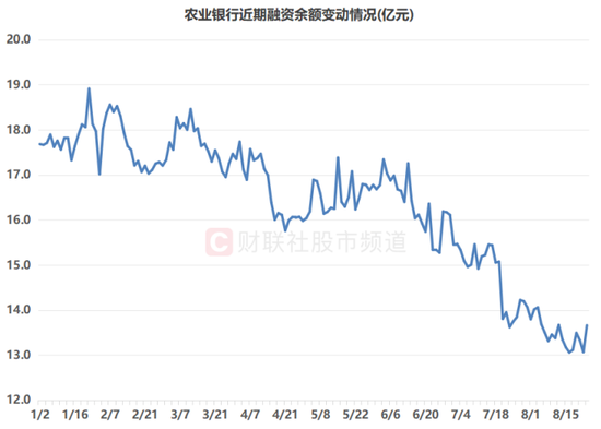 注：农业银行近期融资余额变动情况（截至8月25日数据）