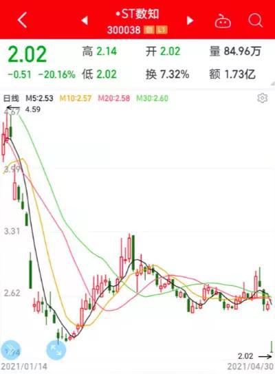 “商誉炸雷、亏损超79亿 *ST数知股价闪崩