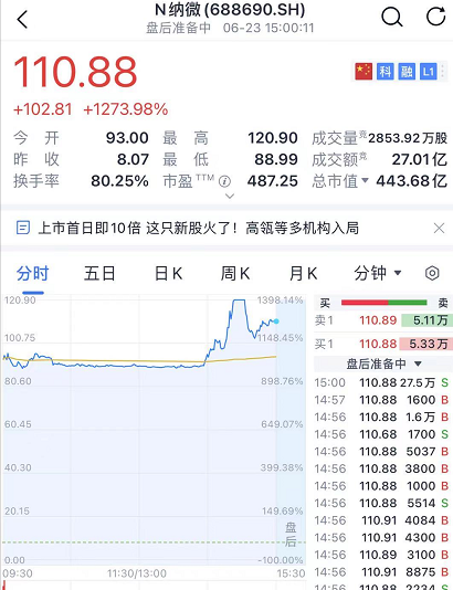 “最强新股纳微科技一天暴涨14倍：高瓴笑了 4000亿白酒大白马山西汾酒却崩了