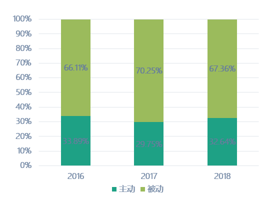 二、  收入分析