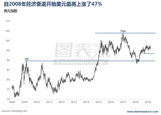 2008年中后期，雷曼兄弟破产、金融体系陷入困境时，美元出现了最大涨幅。
