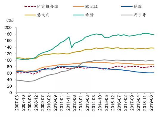 图 17：欧洲非核心国家政府债台高筑　资料来源：Wind、招商银行研究院