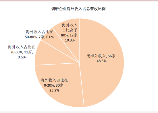 中金：全球疫情蔓延 75%国内企业海外订单减少