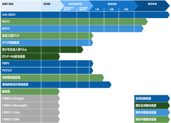 图1 康希诺研发管线图