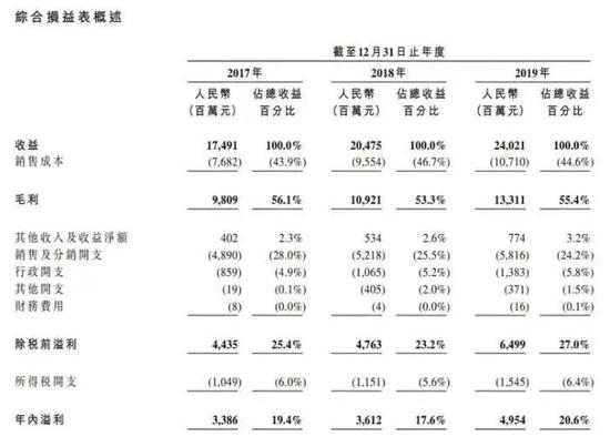 来源：农夫山泉股份有限公司港股IPO招股书。