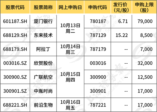 下周7只新股 “神奇”的阿拉丁、抗艾滋新药公司齐报到