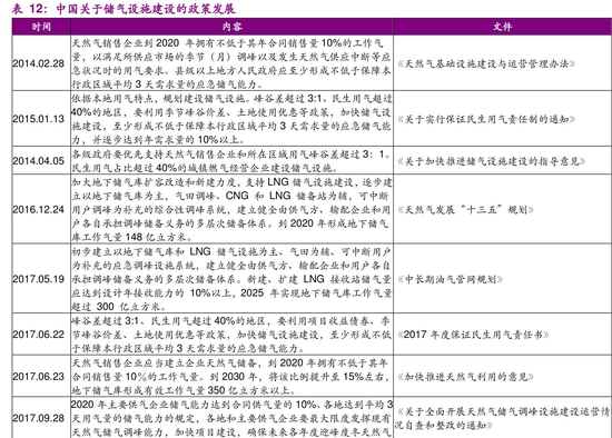 供暖季启动：天然气管网、储气建设获发改委调研 关注城燃龙头