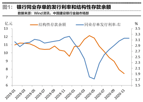 建行郑葵方：货币宽松或持续到2021上半年 1月降准概率较高