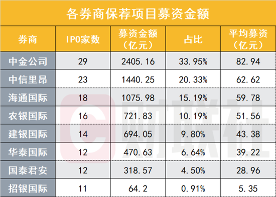 中资投行在港也迎高光时刻 保荐项目占比超半壁江山